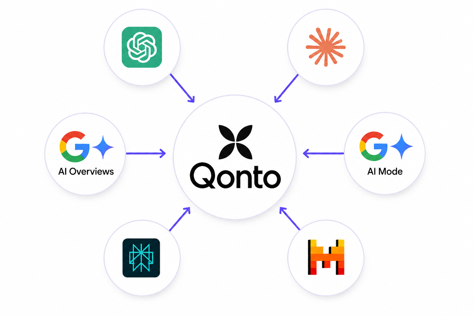 Le logo Qonto au centre, entouré de six moteurs IA reliés par des flèches : ChatGPT, Perplexity, AI Overviews, AI Mode, Mistral et Claude
