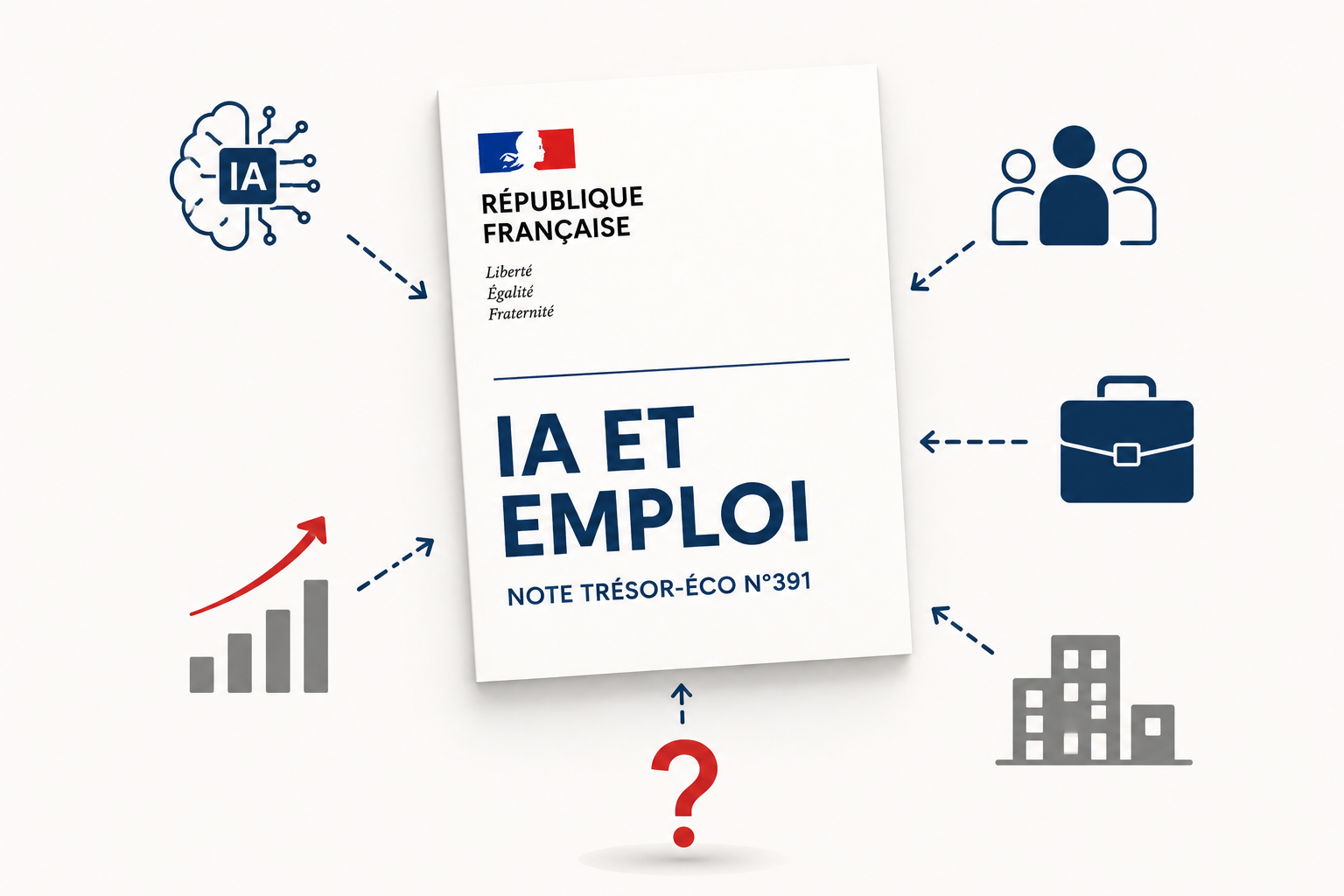 Illustration de la couverture de la note Trésor-Éco n°391 « IA et emploi », entourée de pictogrammes représentant l'intelligence artificielle, les salariés, les entreprises et une courbe de croissance